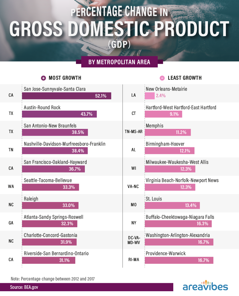 Percentage change in Gross Domestic Product